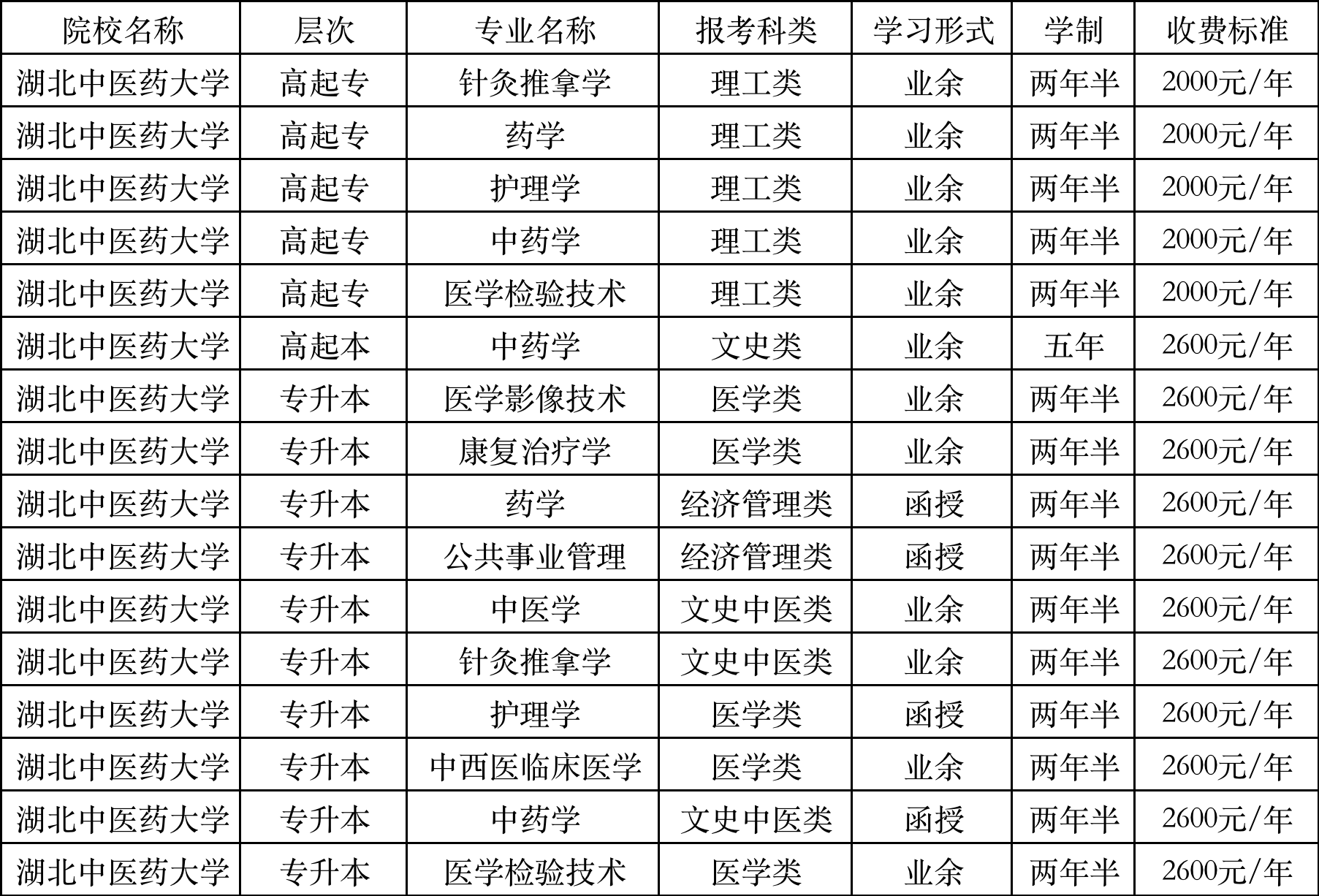 湖北中医药大学专业 湖北中医药大学专业